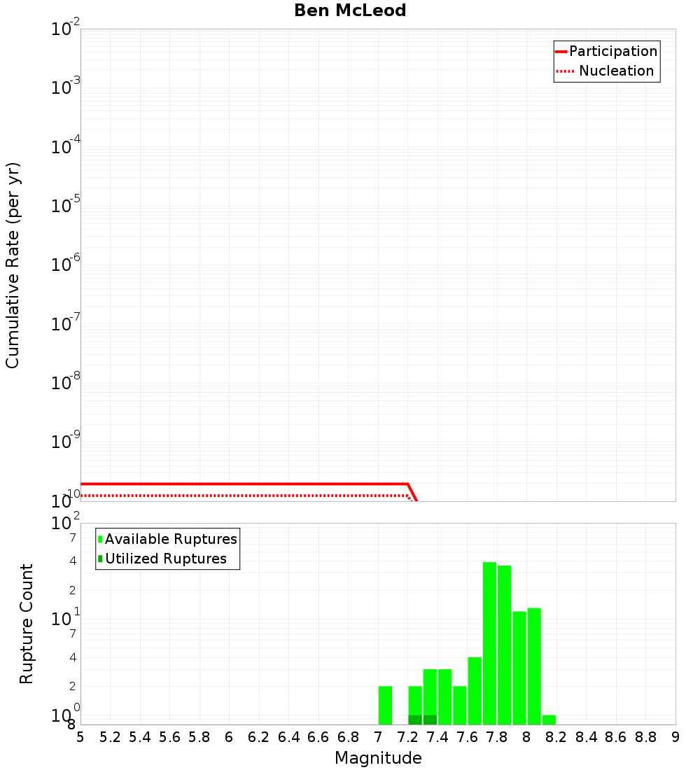Cumulative Plot