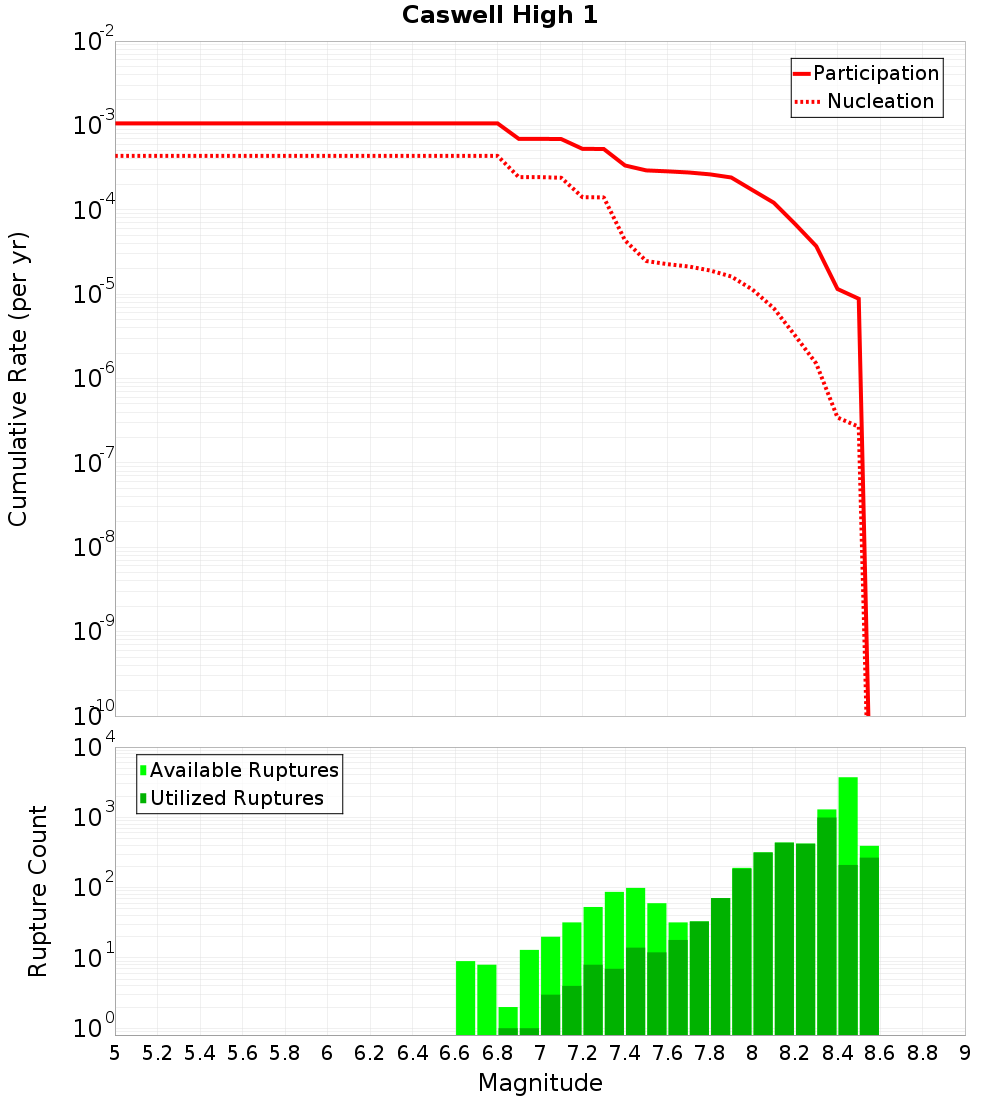 Cumulative Plot