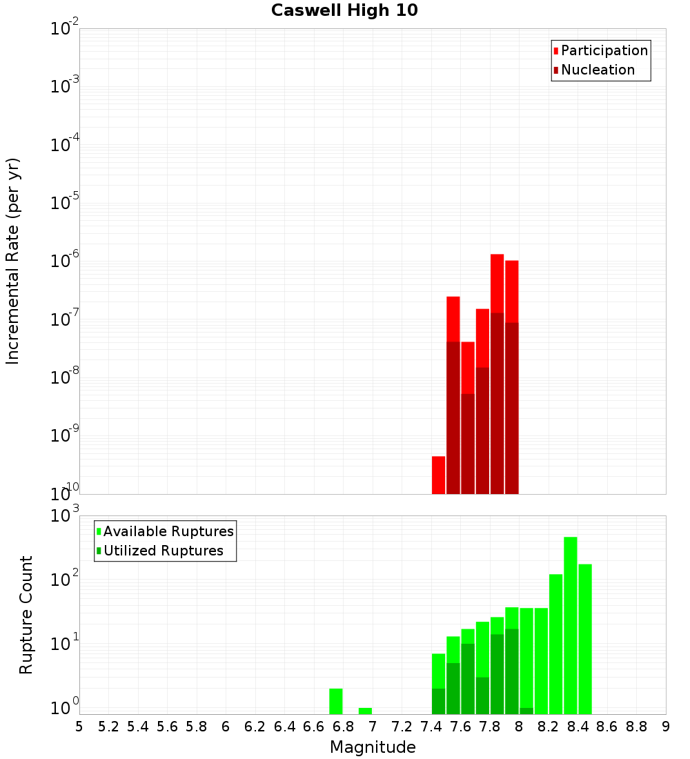 Incremental Plot