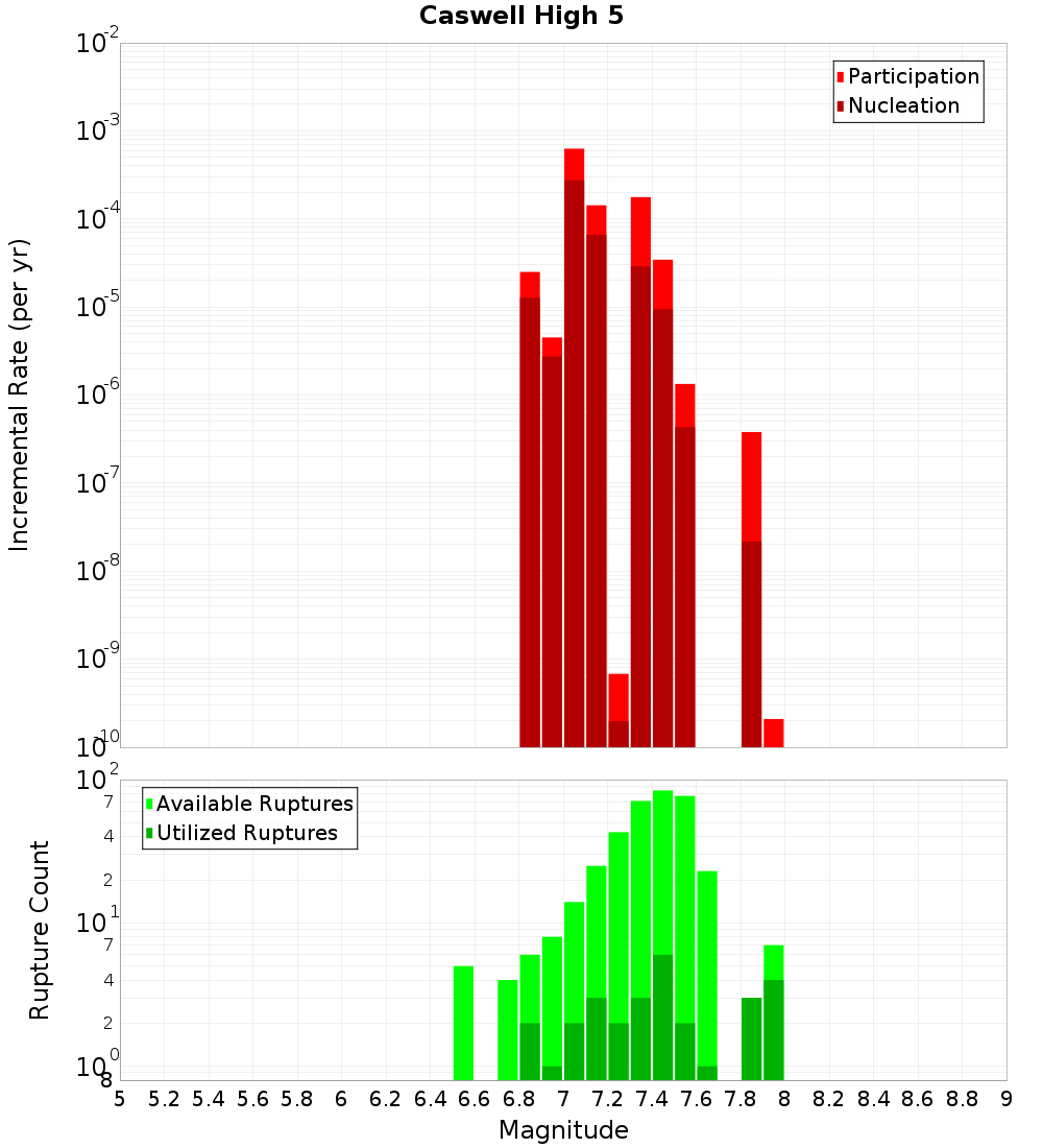 Incremental Plot
