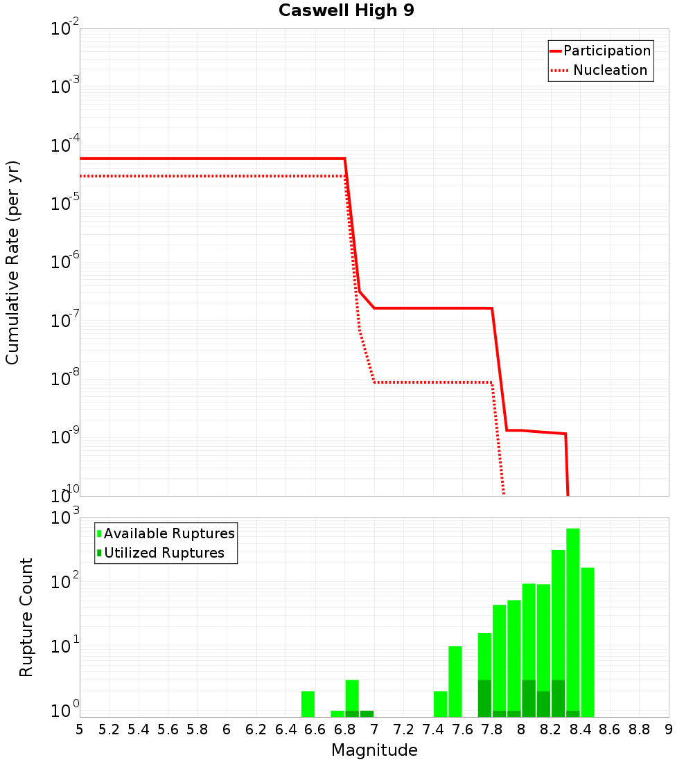 Cumulative Plot