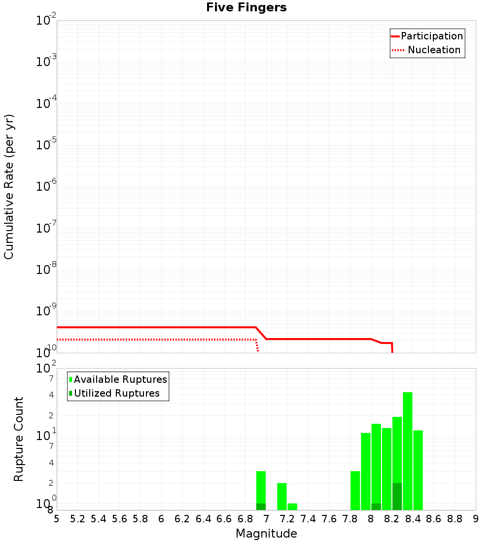 Cumulative Plot