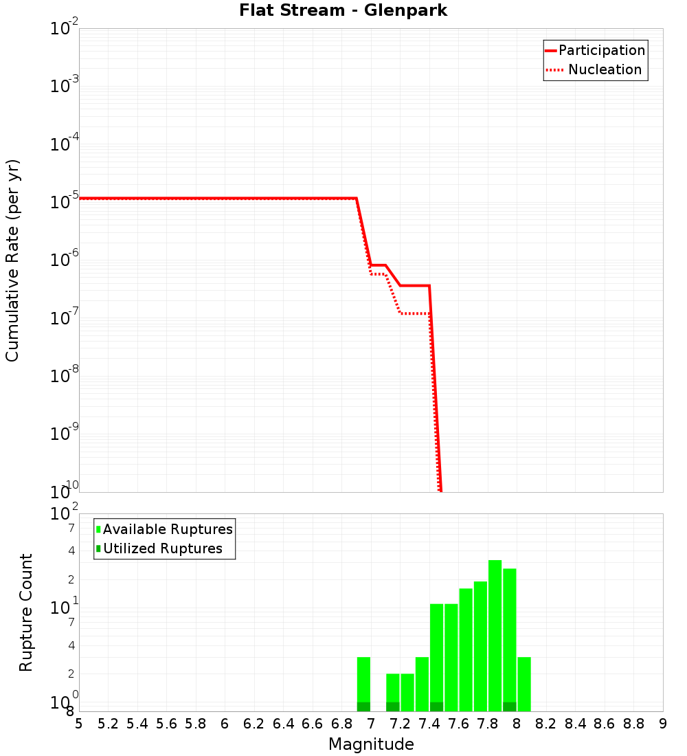Cumulative Plot