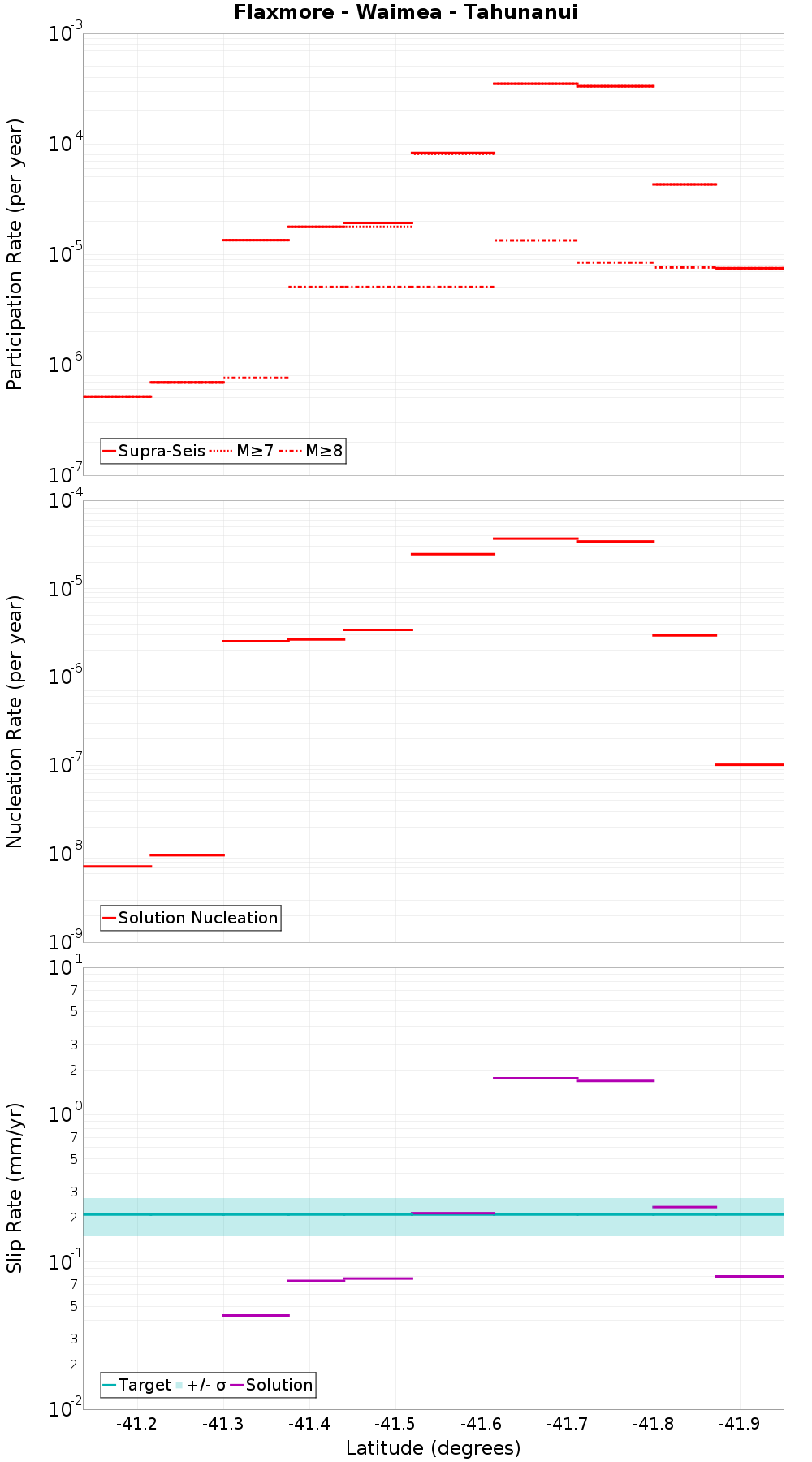 Along-strike plot