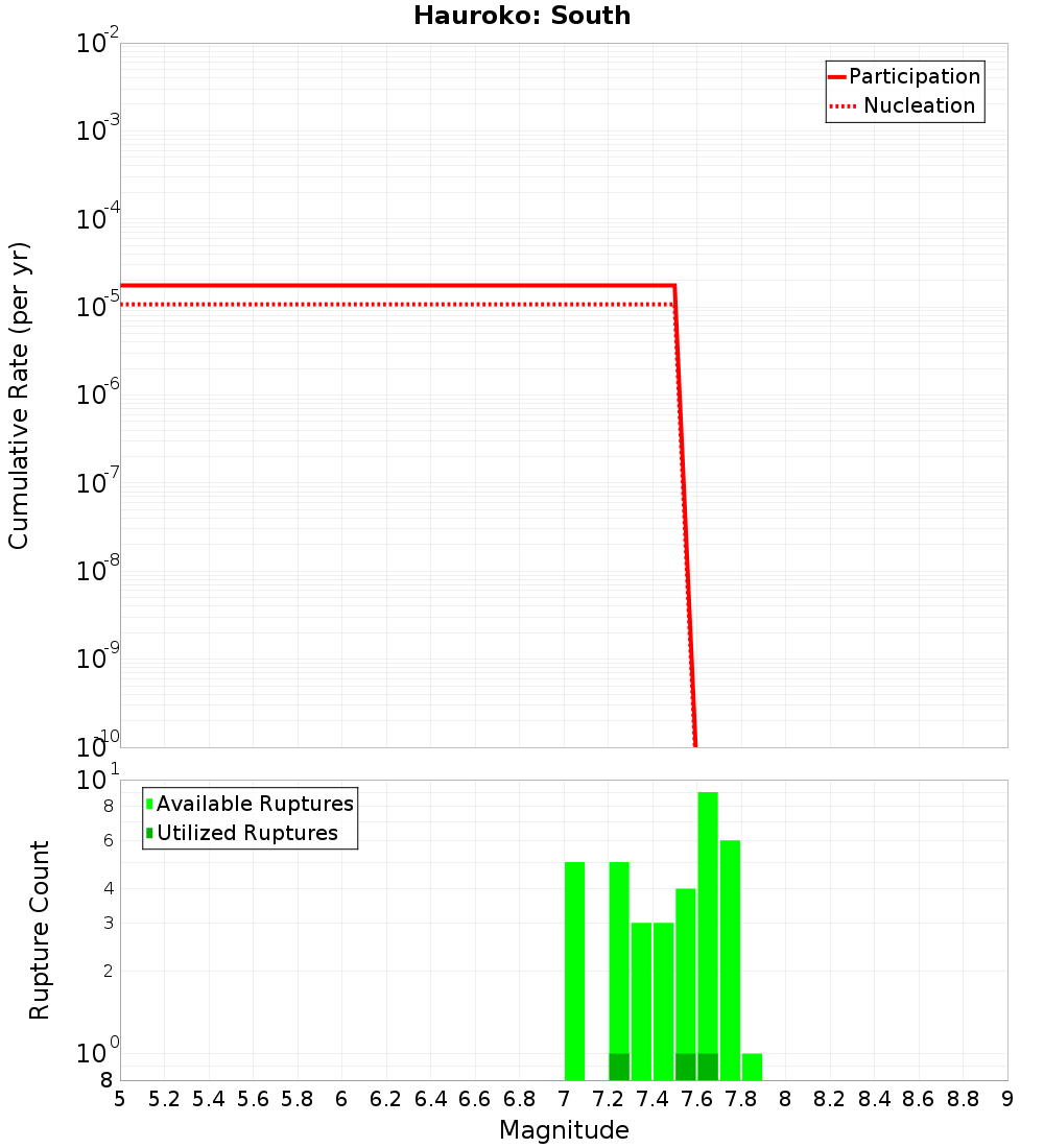 Cumulative Plot