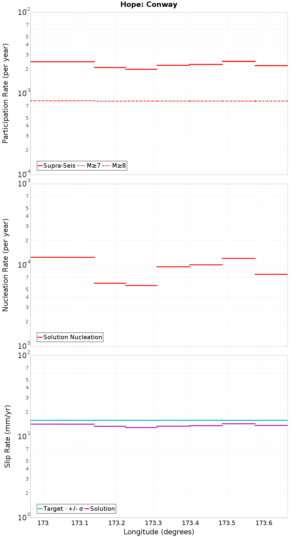 Along-strike plot