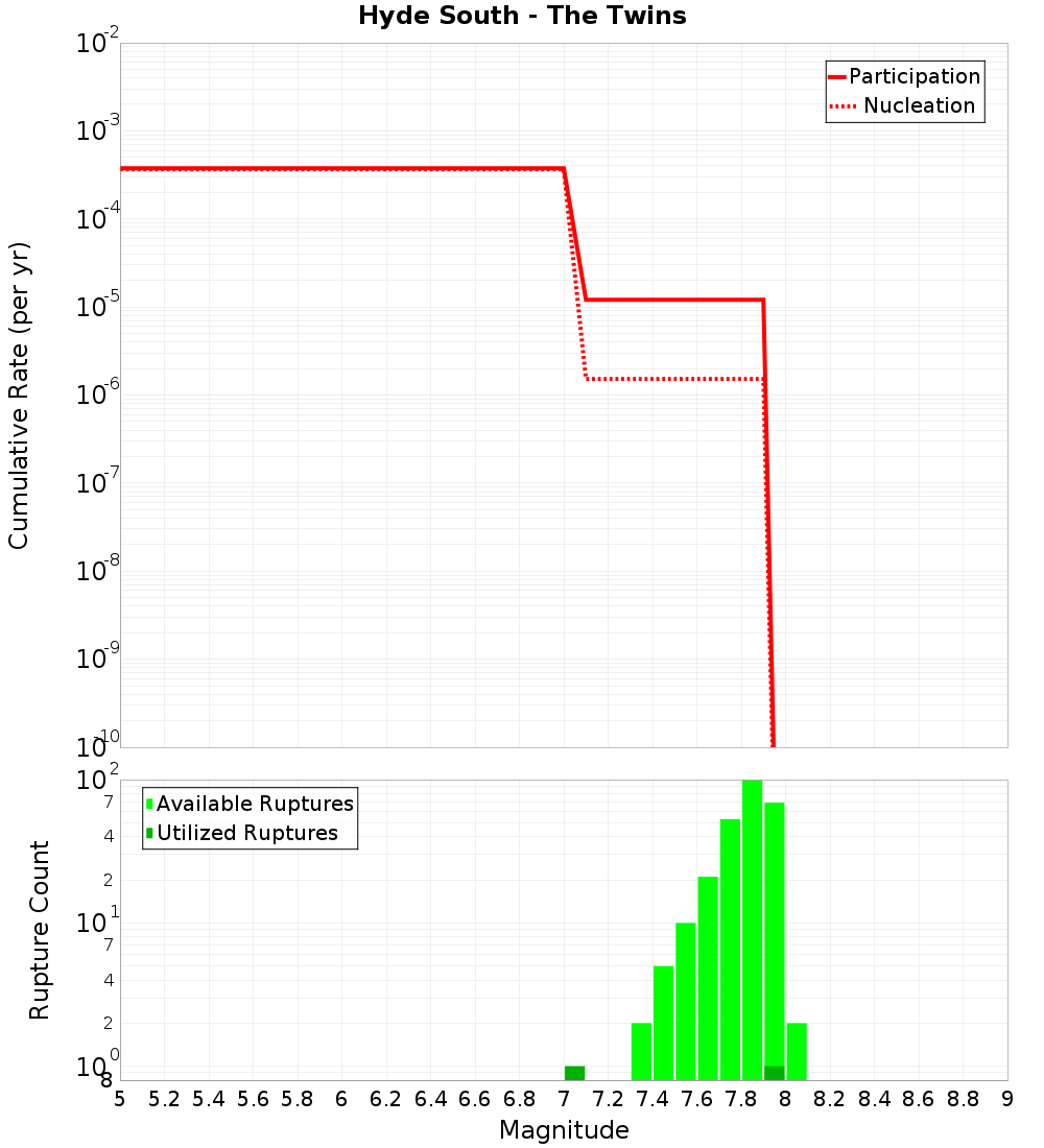 Cumulative Plot