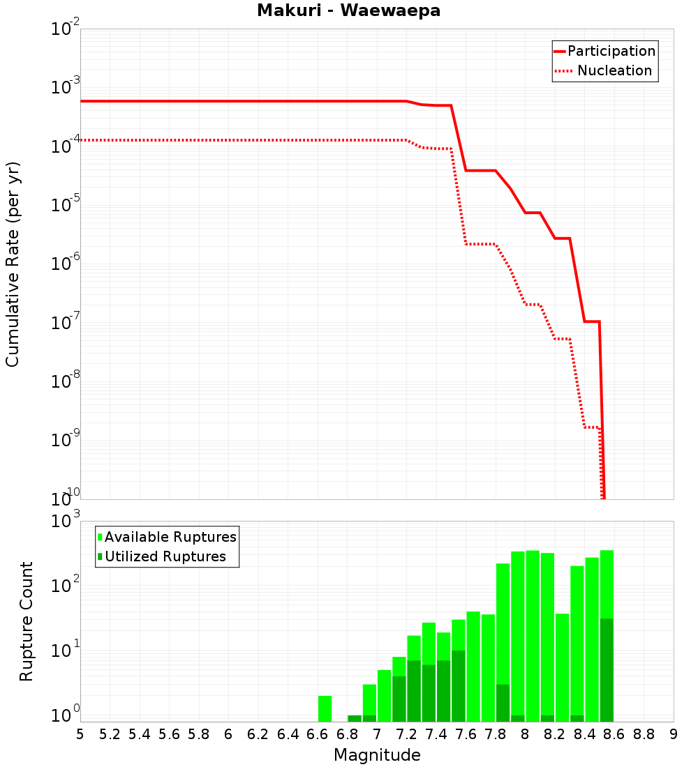 Cumulative Plot