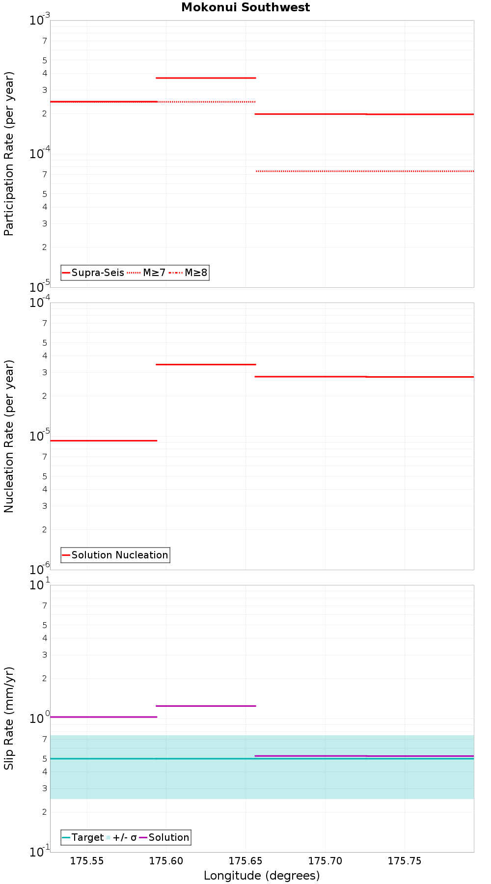 Along-strike plot