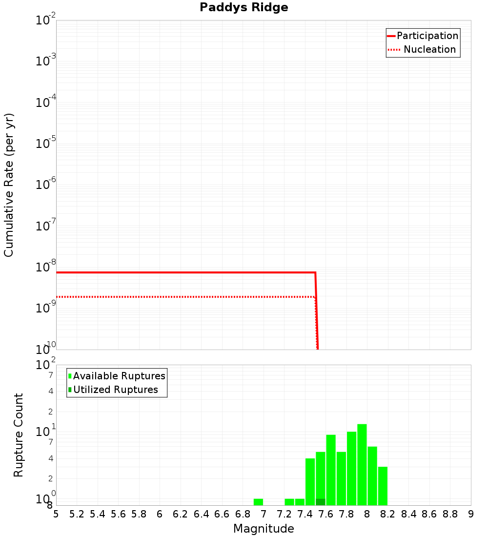 Cumulative Plot