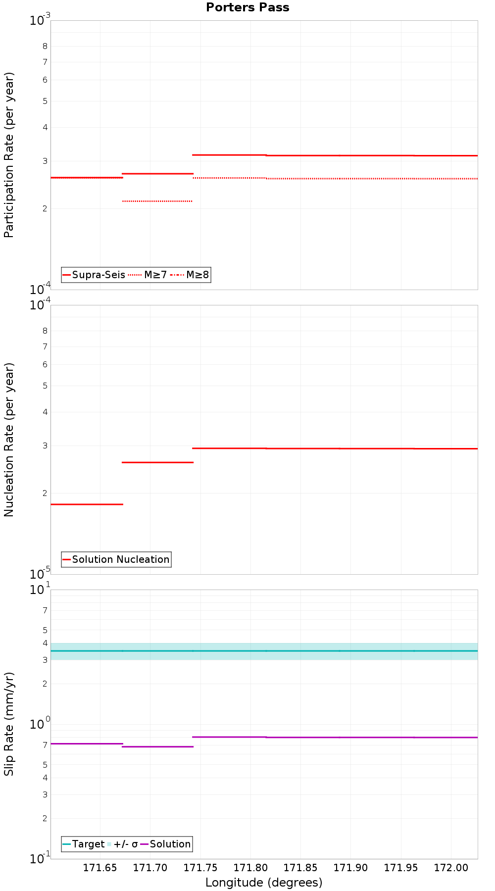 Along-strike plot