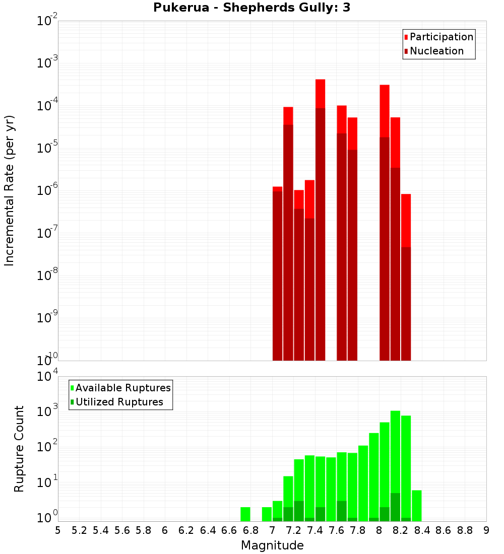 Incremental Plot
