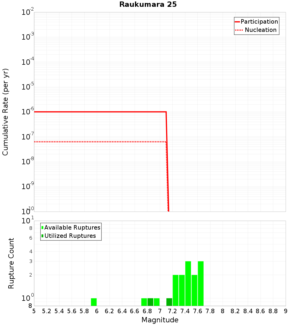 Cumulative Plot