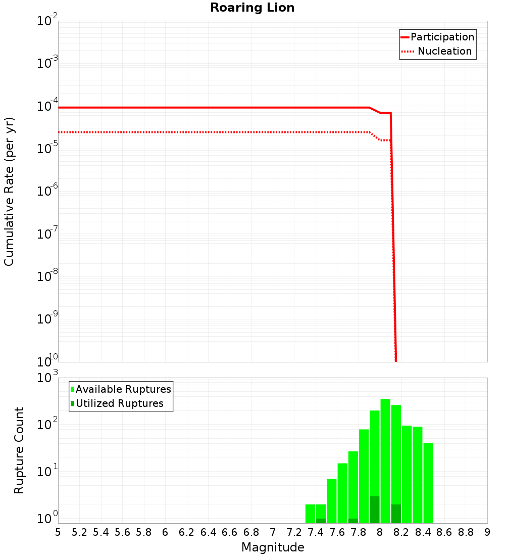 Cumulative Plot
