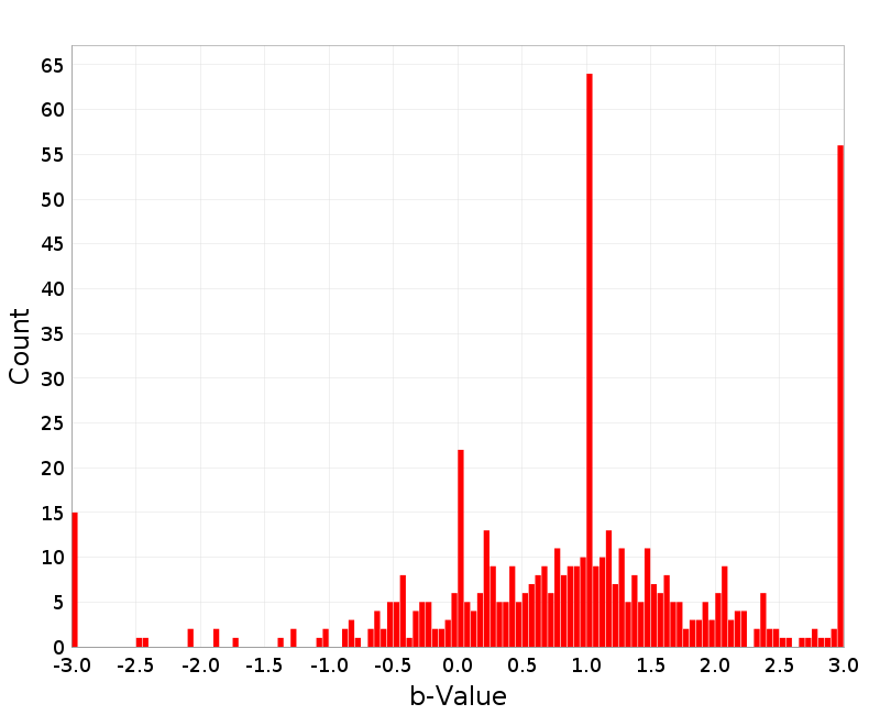 Histogram