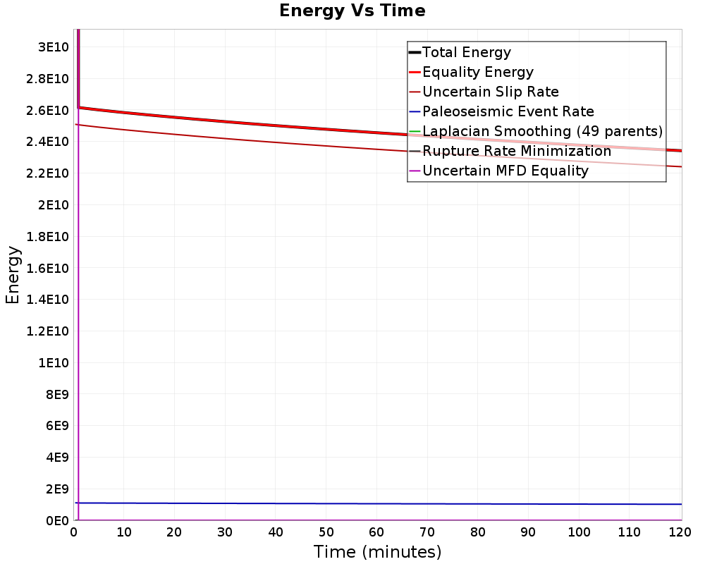 Energy vs Time