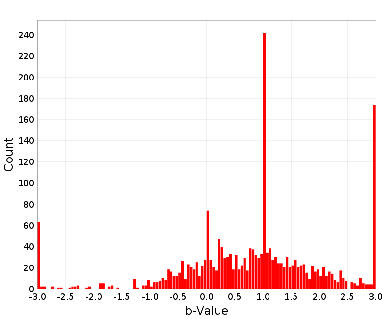 Histogram