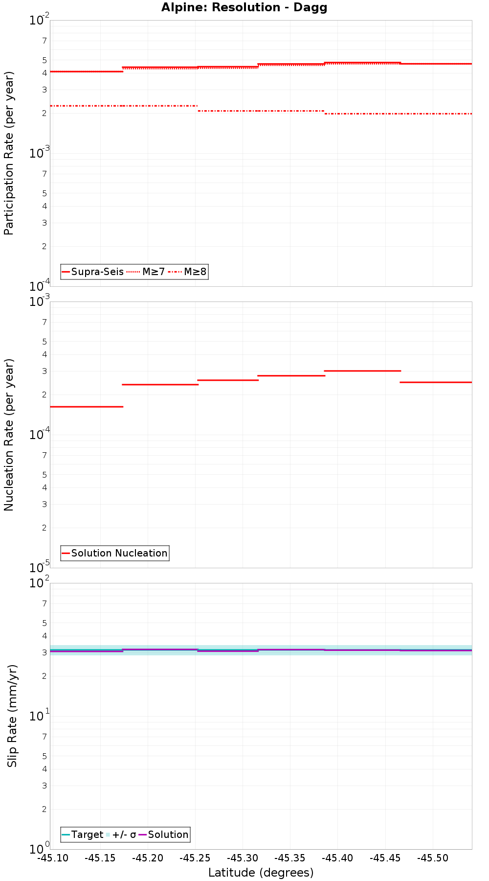 Along-strike plot