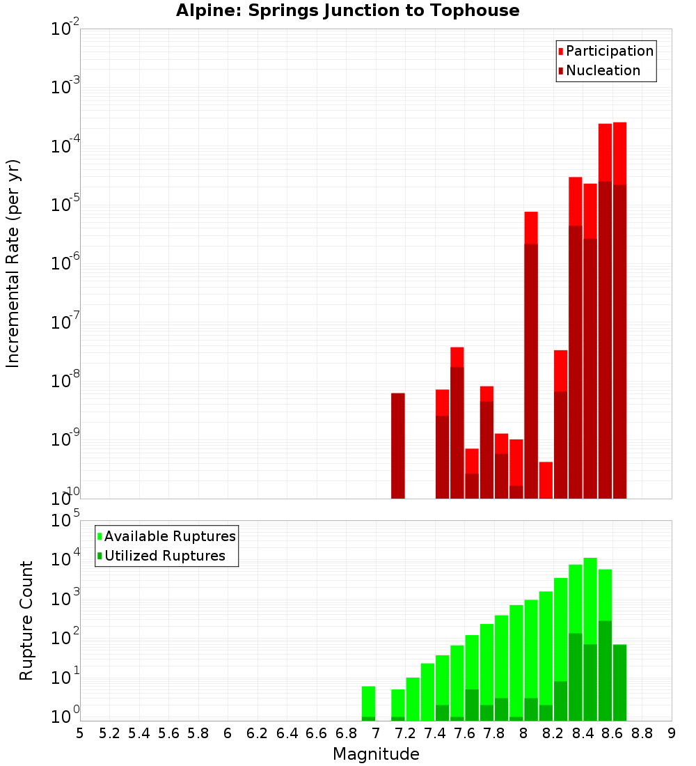 Incremental Plot