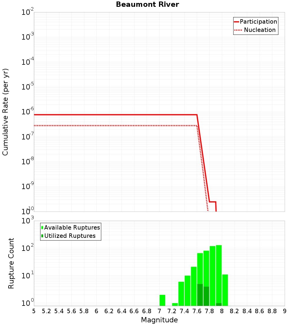 Cumulative Plot