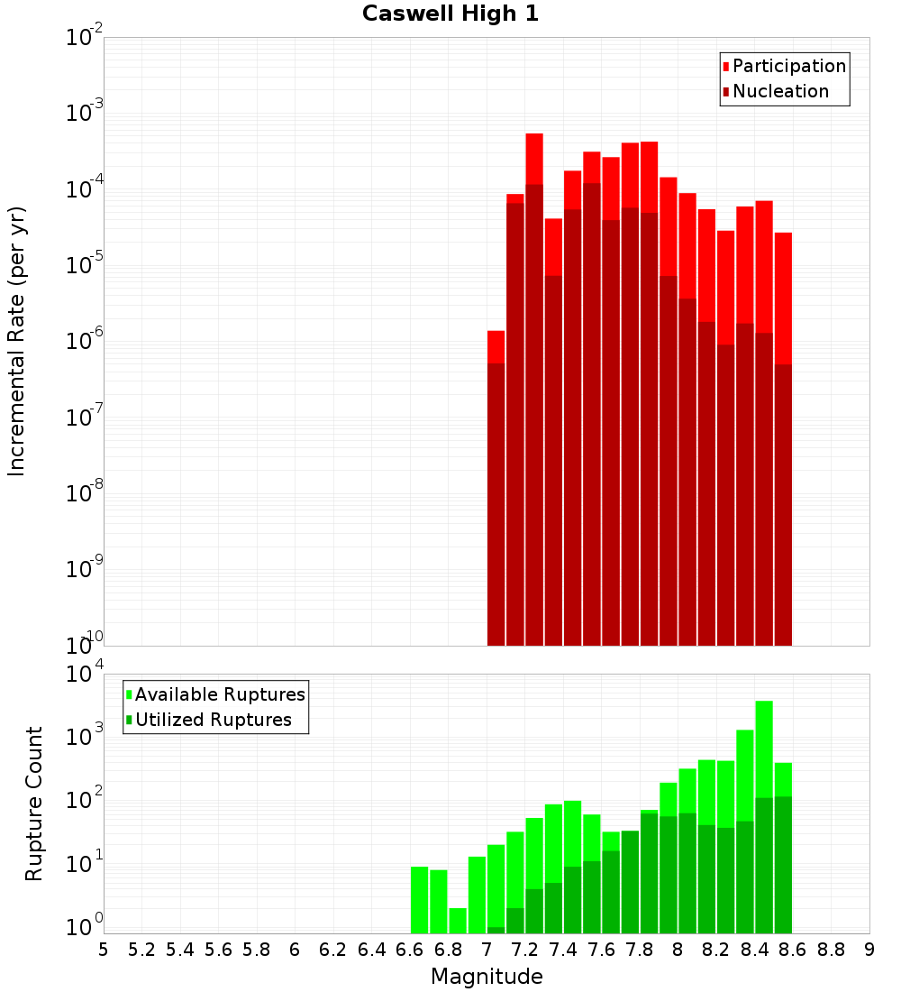 Incremental Plot