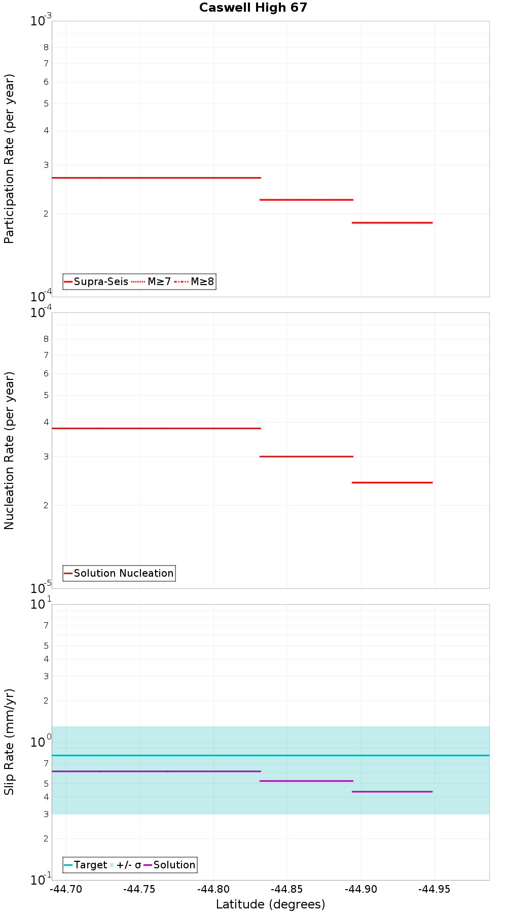 Along-strike plot