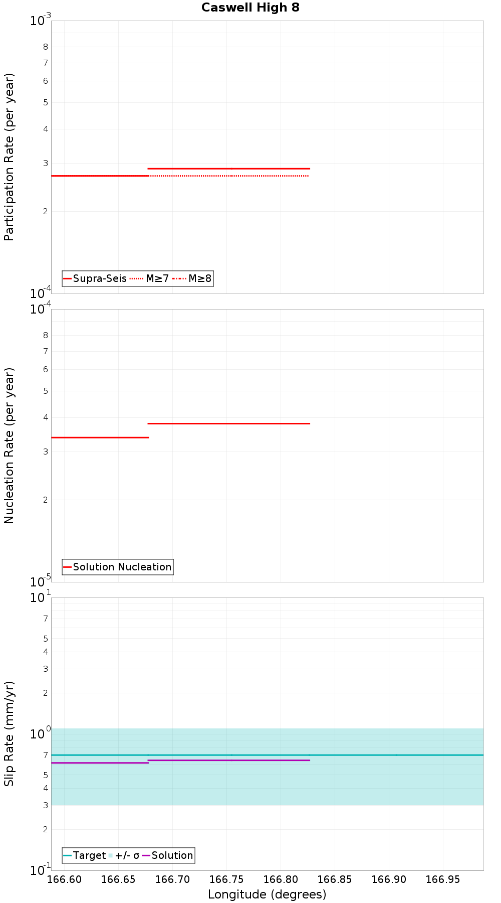 Along-strike plot