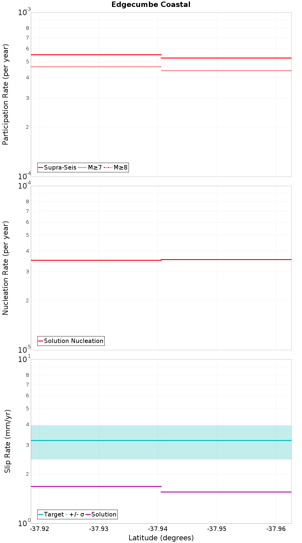 Along-strike plot