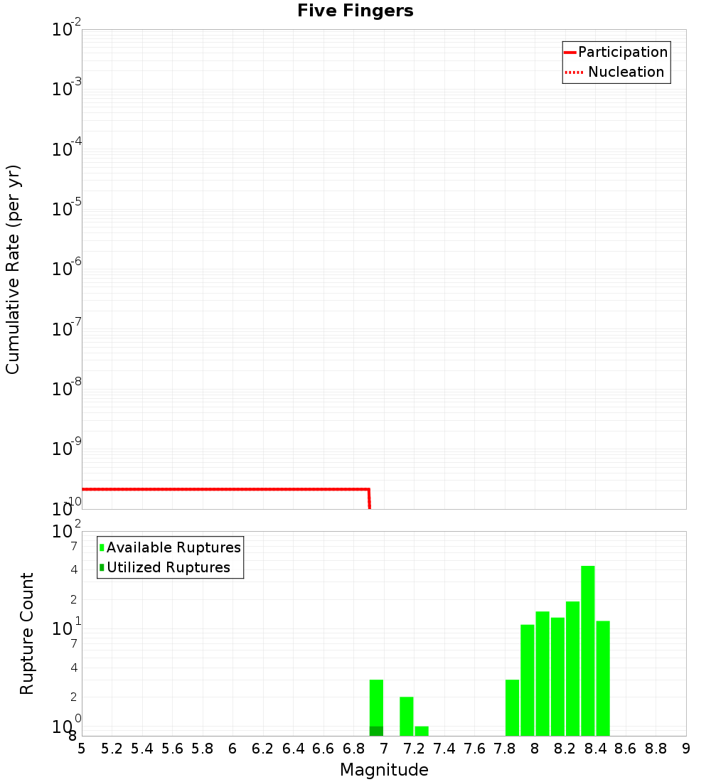 Cumulative Plot