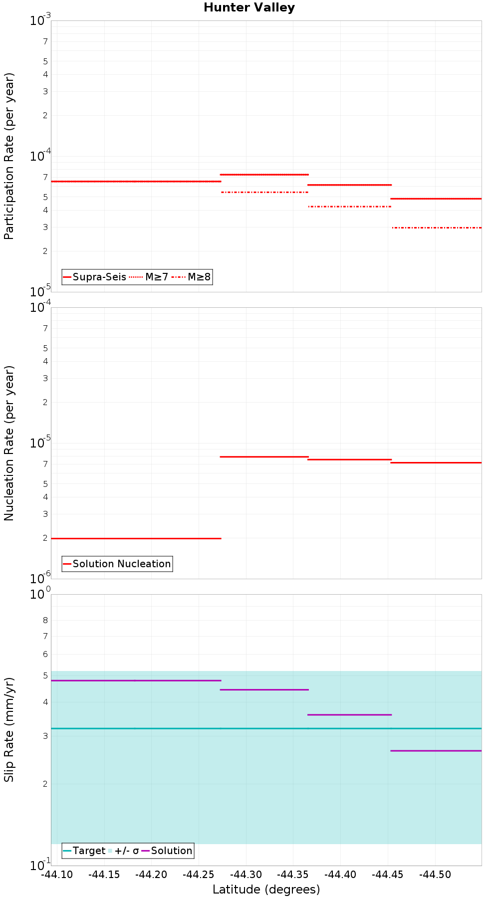 Along-strike plot