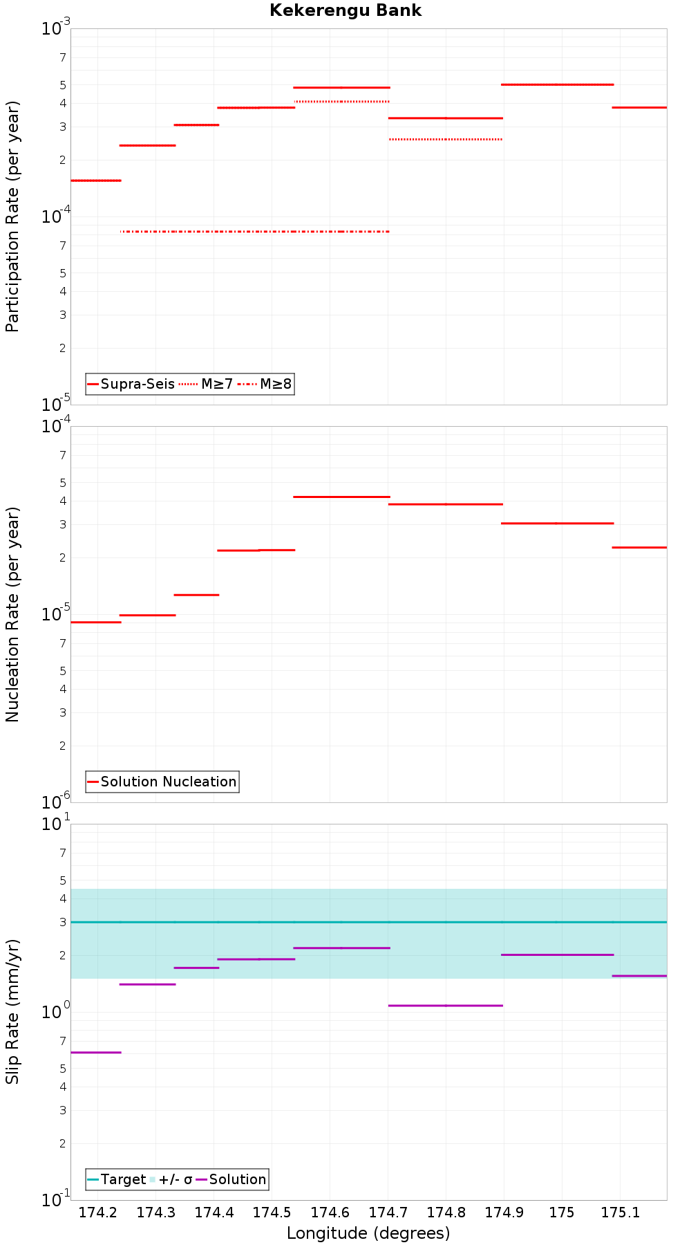 Along-strike plot