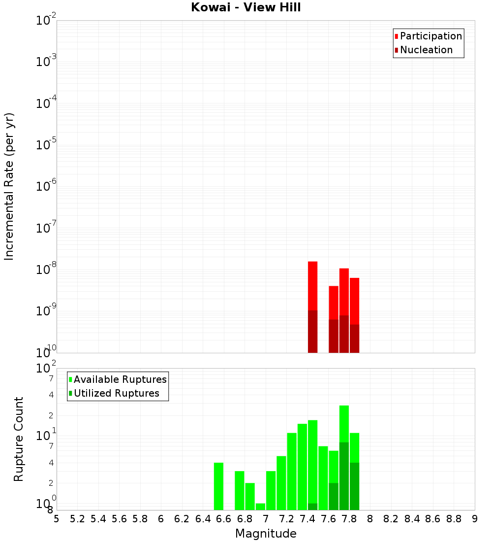 Incremental Plot