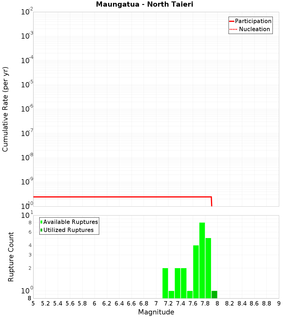Cumulative Plot
