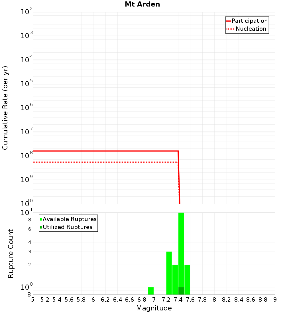 Cumulative Plot