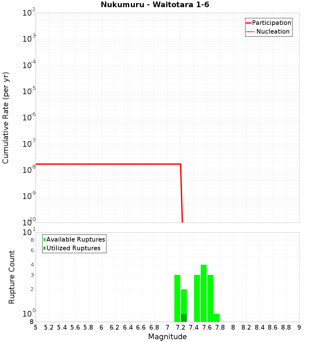 Cumulative Plot