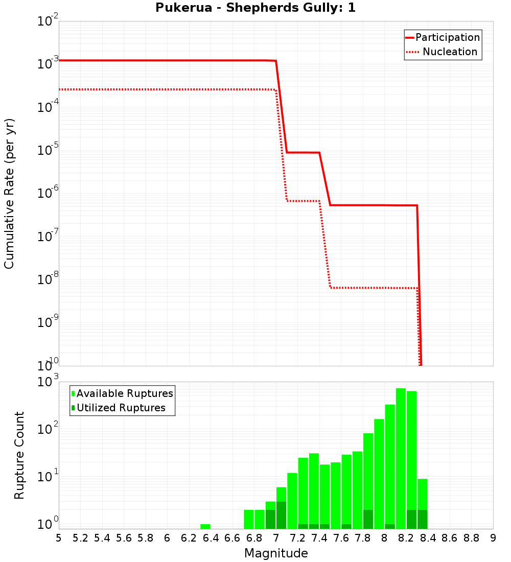 Cumulative Plot
