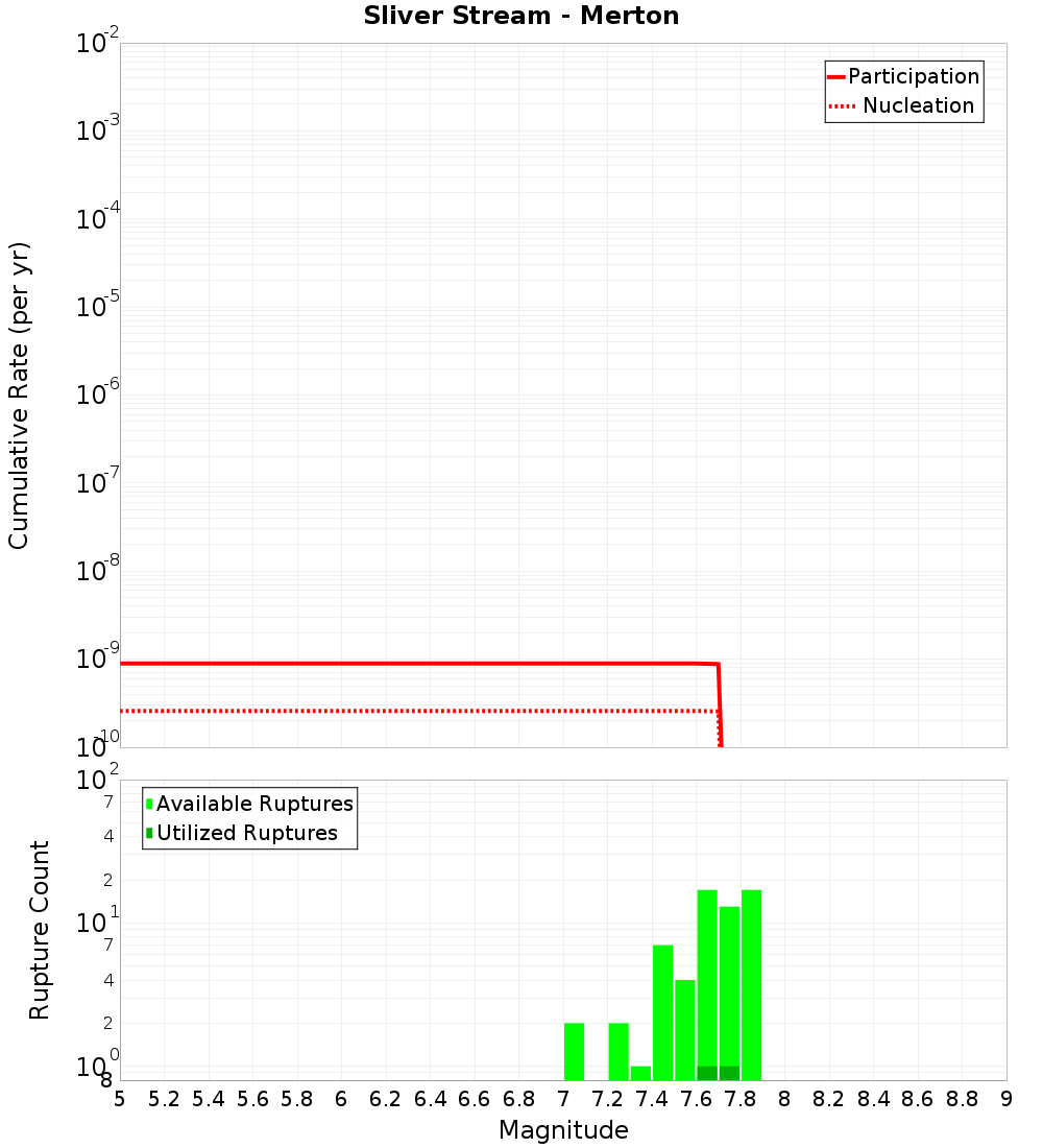 Cumulative Plot