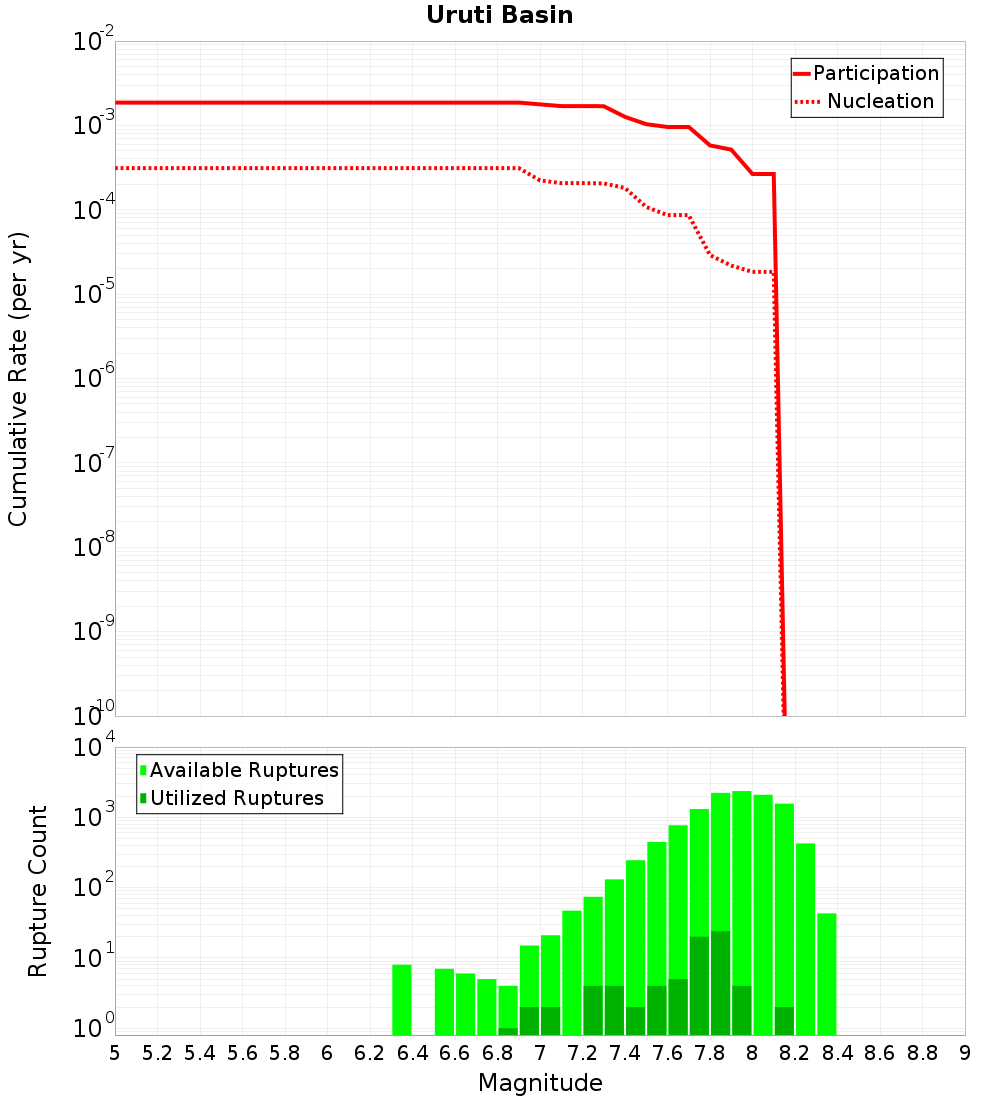 Cumulative Plot