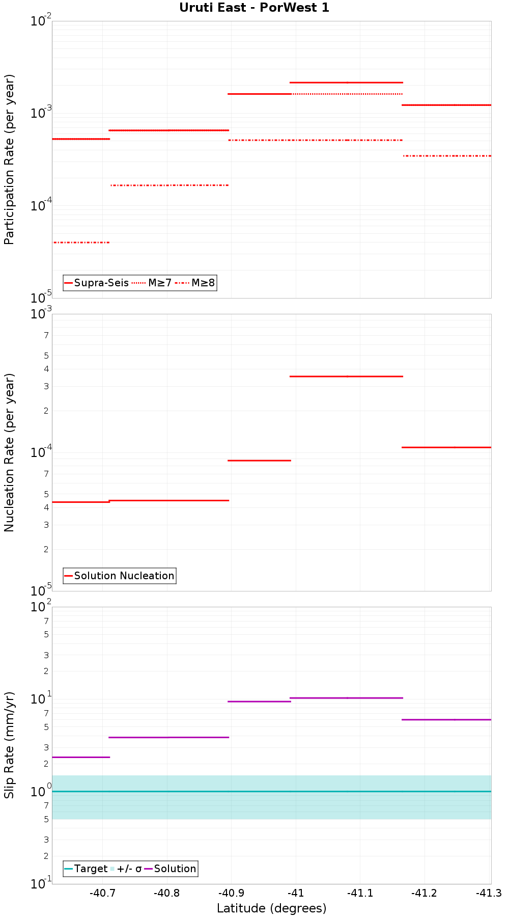 Along-strike plot