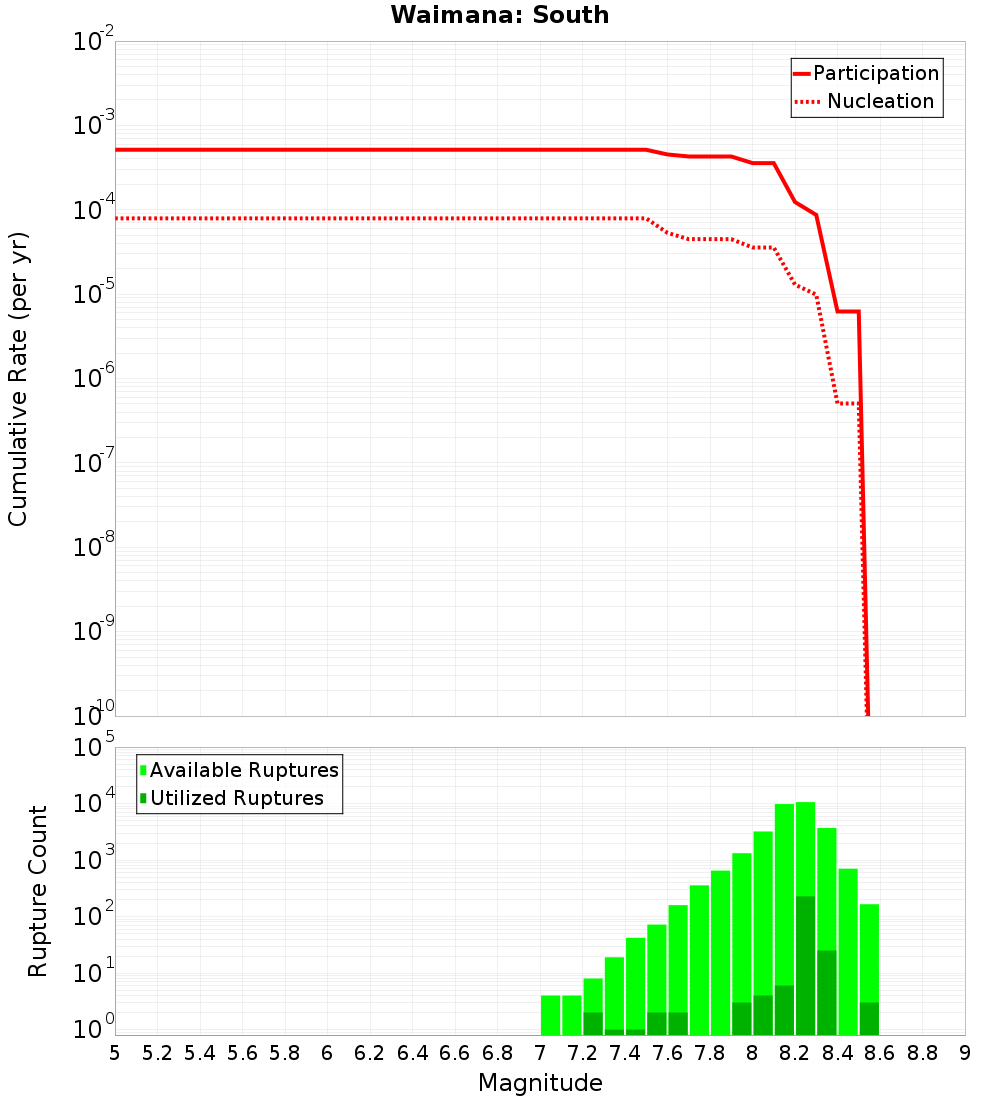 Cumulative Plot