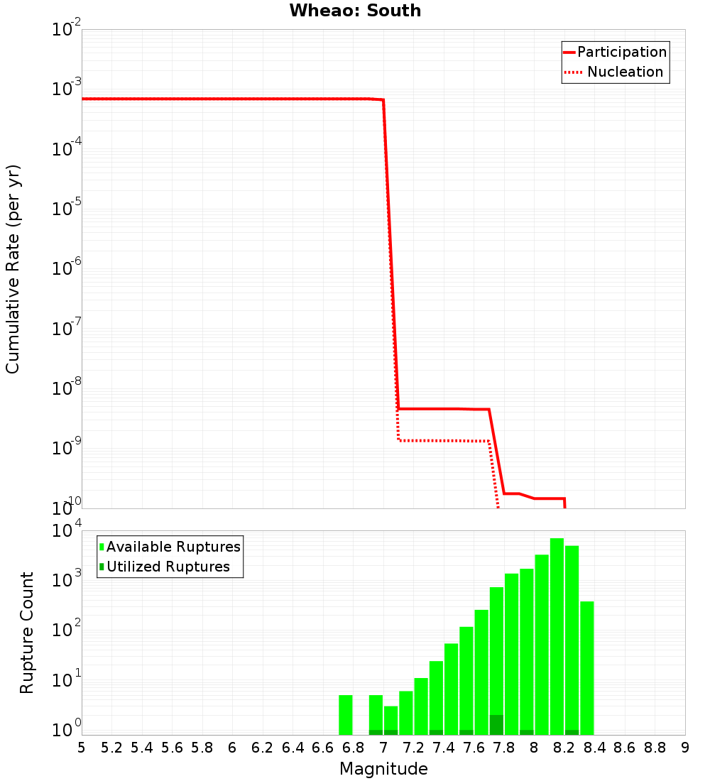 Cumulative Plot