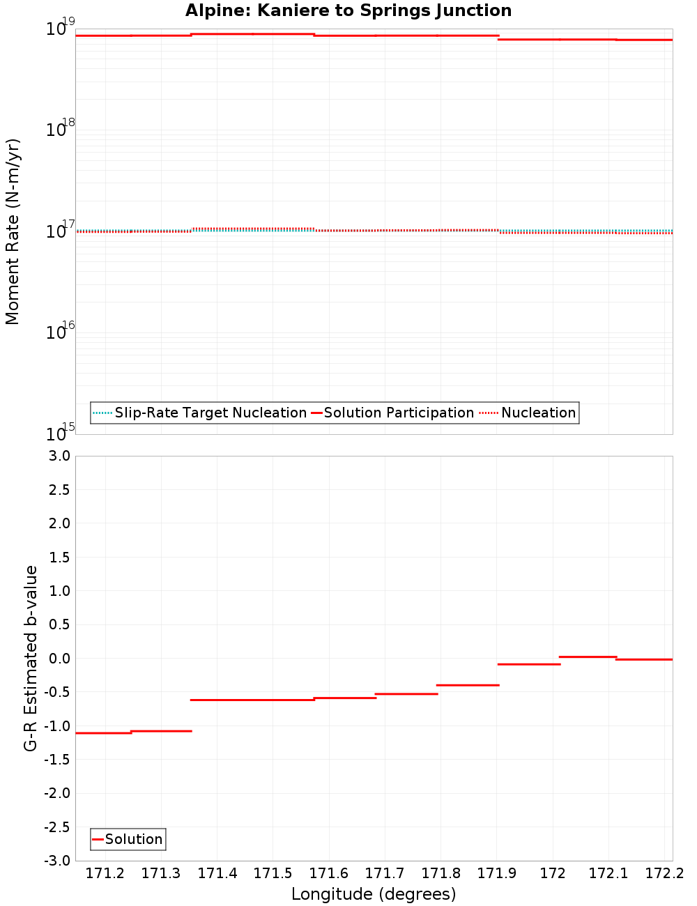 Along-strike plot
