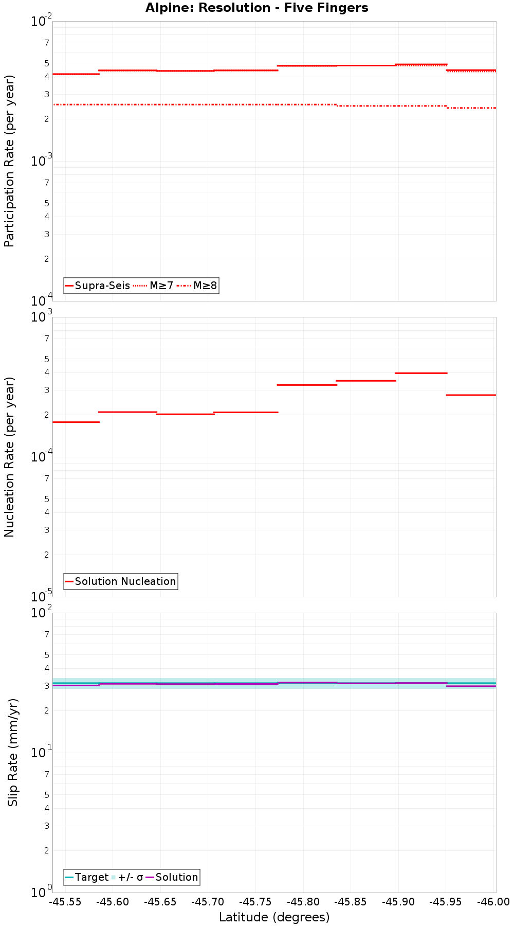 Along-strike plot