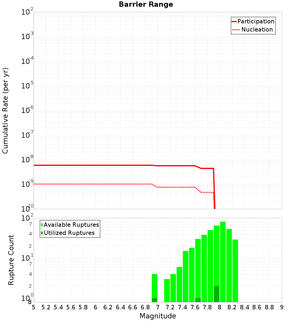 Cumulative Plot