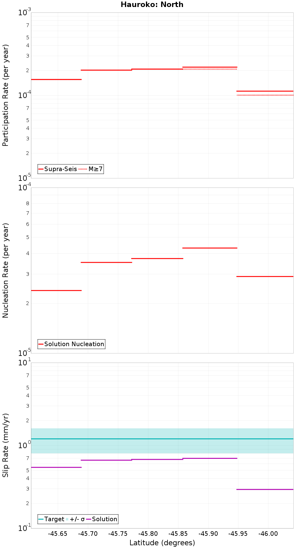 Along-strike plot
