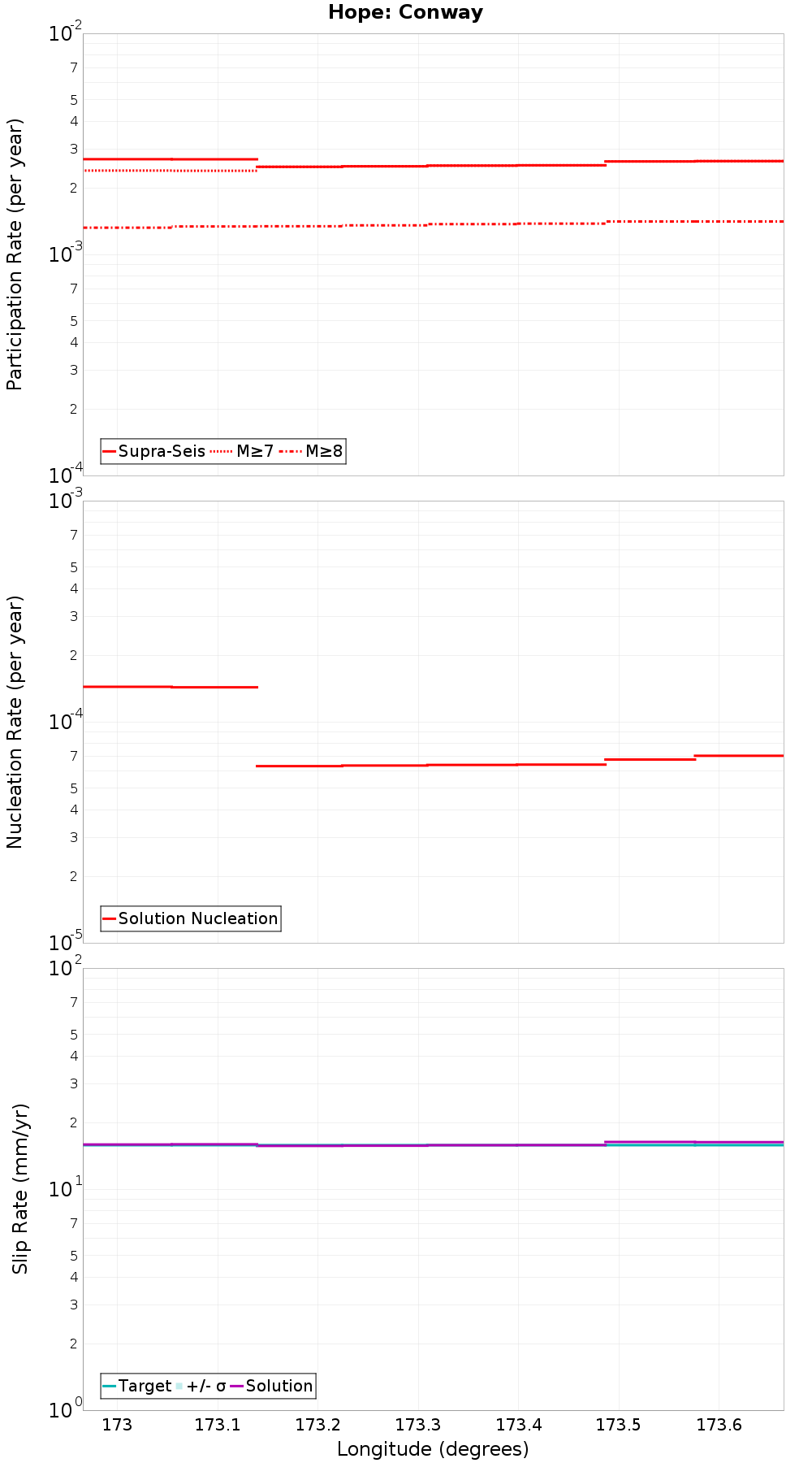 Along-strike plot