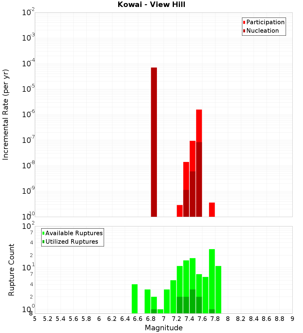 Incremental Plot