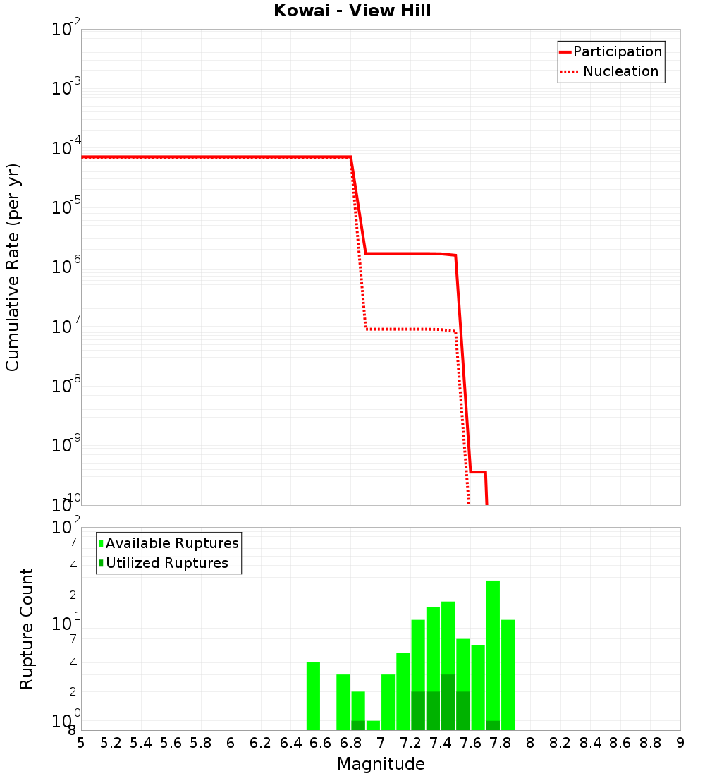 Cumulative Plot