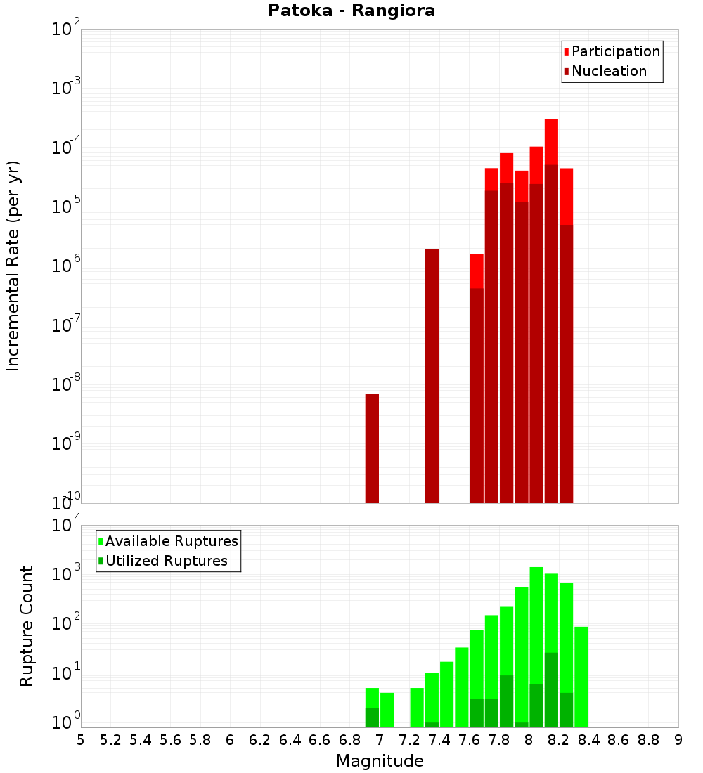 Incremental Plot