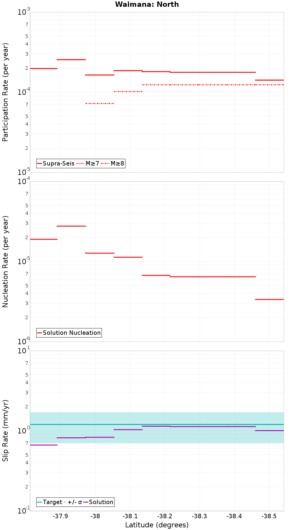 Along-strike plot